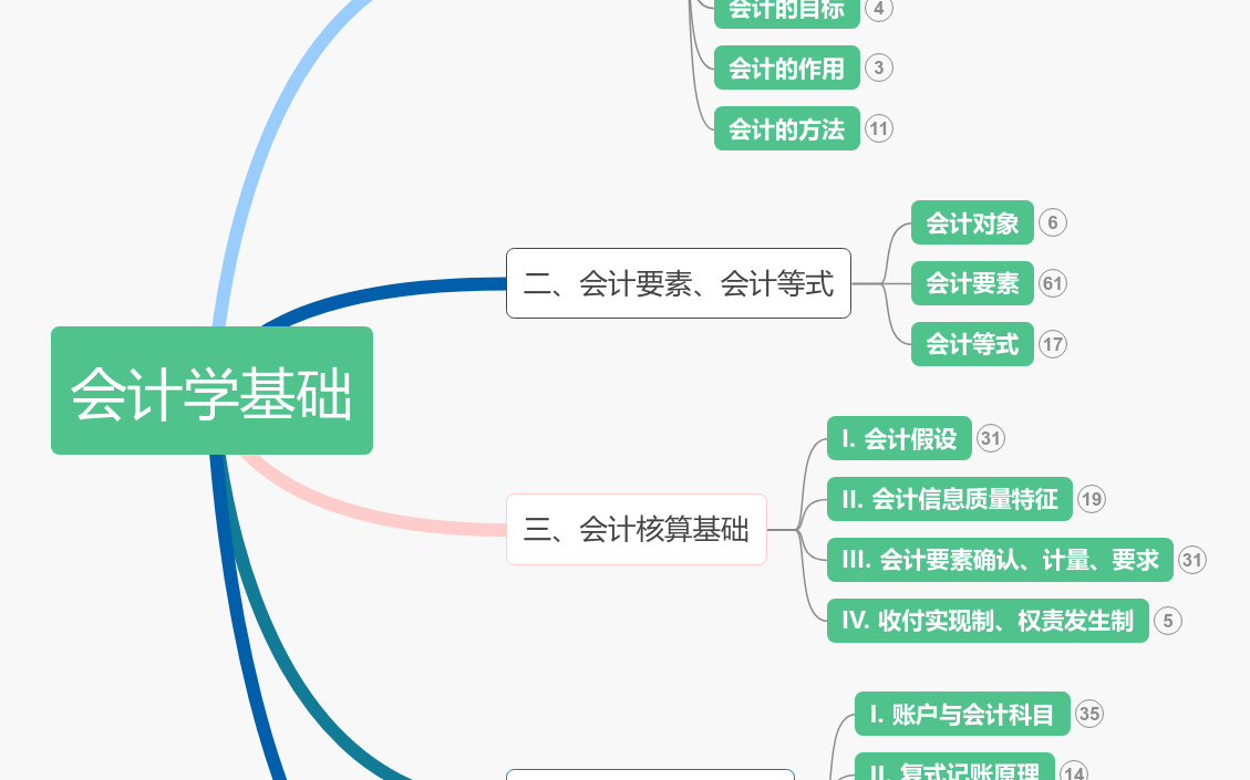 会计学基础》读书笔记思维导图模板_ProcessOn思维导图、流程图