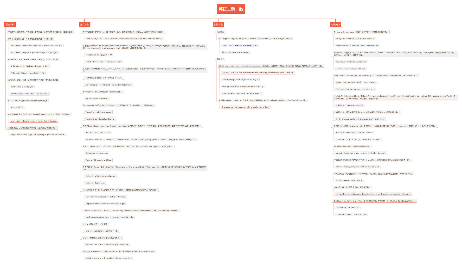 英语主谓一致思维导图思维导图模板_ProcessOn思维导图、流程图