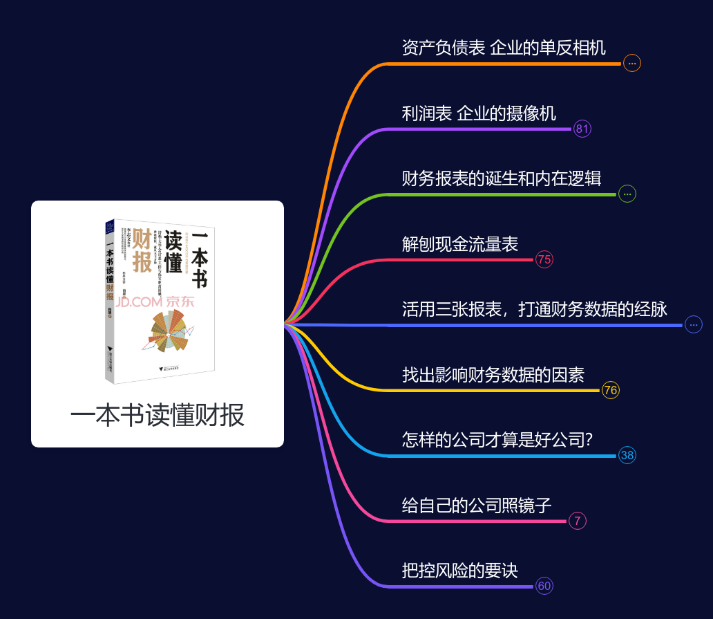 一本书读懂财报思维导图模板_ProcessOn思维导图、流程图