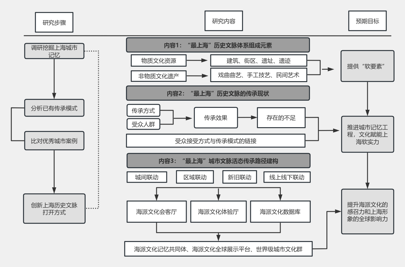 研究思路图 流程图模板_ProcessOn思维导图、流程图