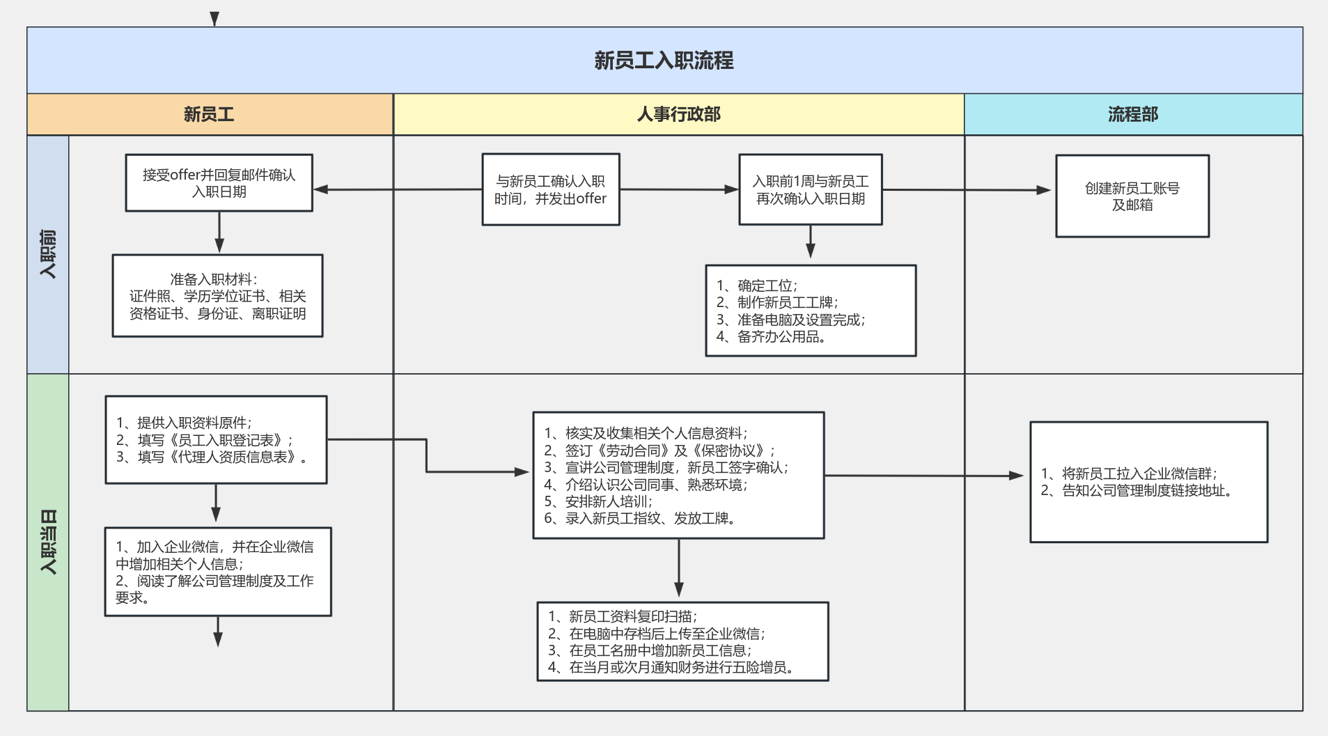 入职流程