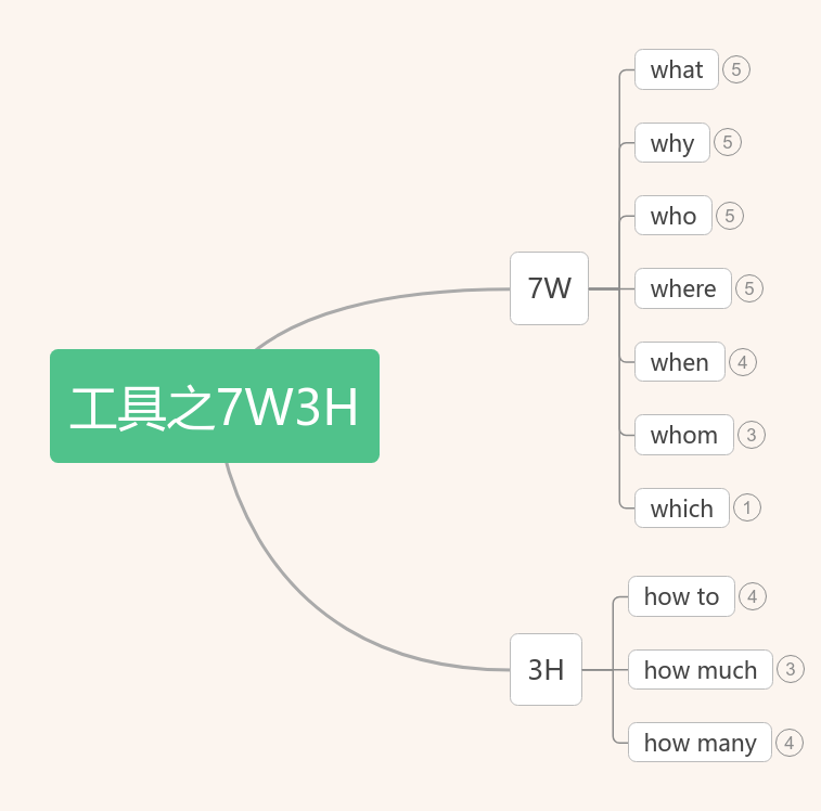 工具之7W3H 思维导图模板_ProcessOn思维导图、流程图