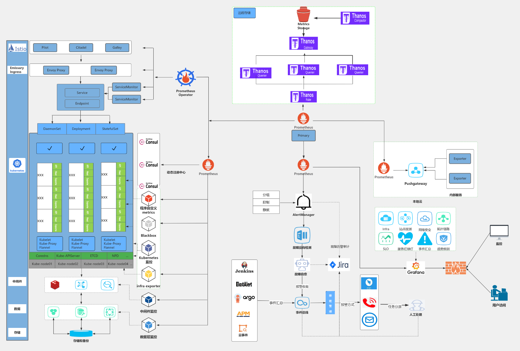 prometheus 整体监控 流程图模板_ProcessOn思维导图、流程图