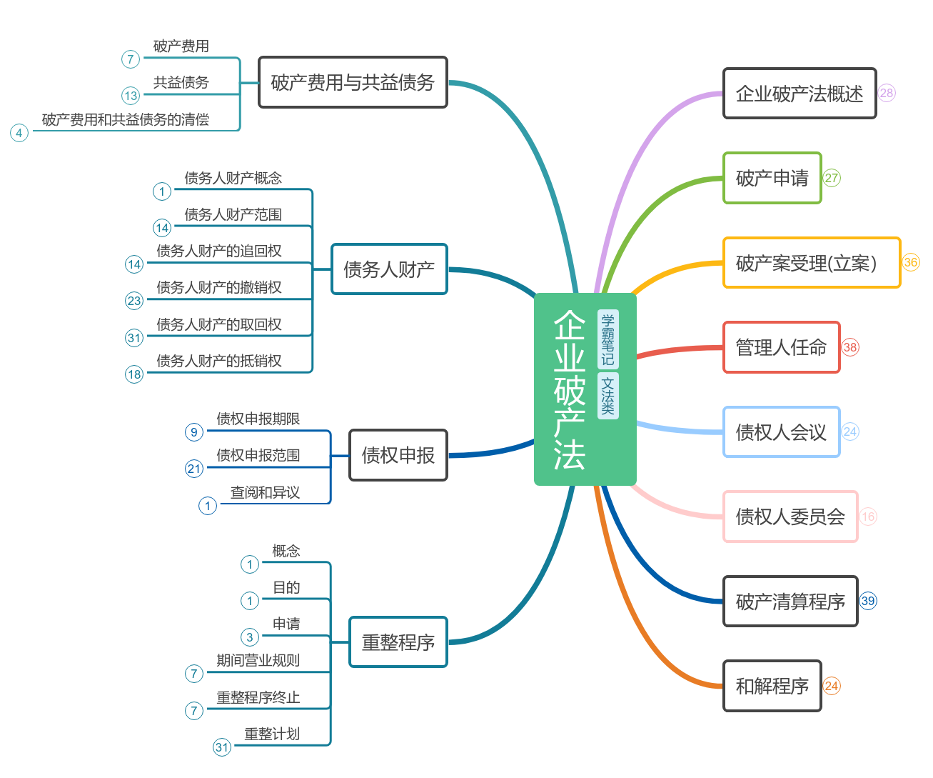 企业破产法思维导图模板_ProcessOn思维导图、流程图