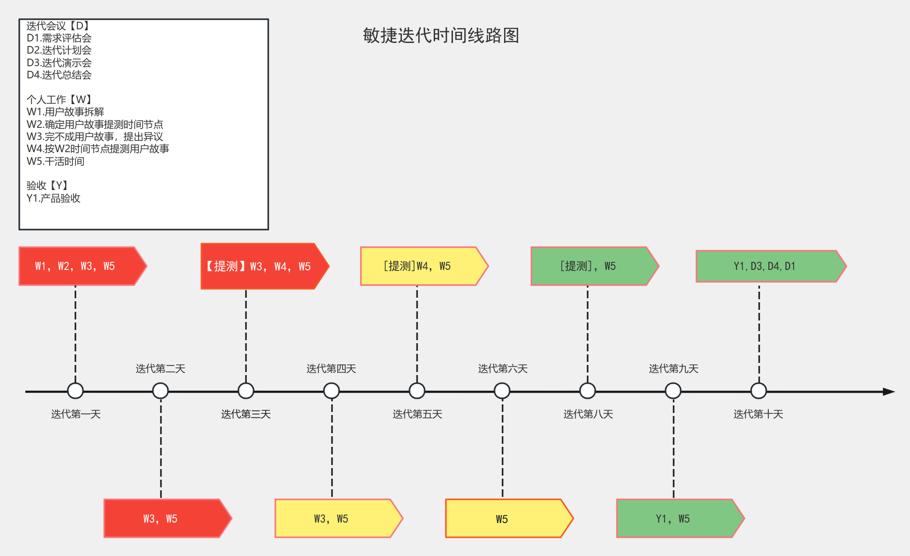 敏捷-迭代路线 流程图模板_ProcessOn思维导图、流程图