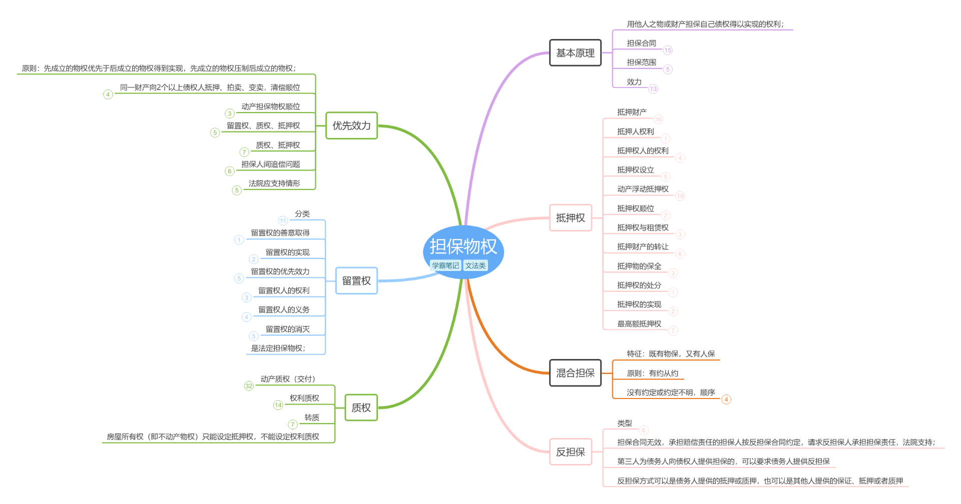 民法之担保物权思维导图模板_ProcessOn思维导图、流程图