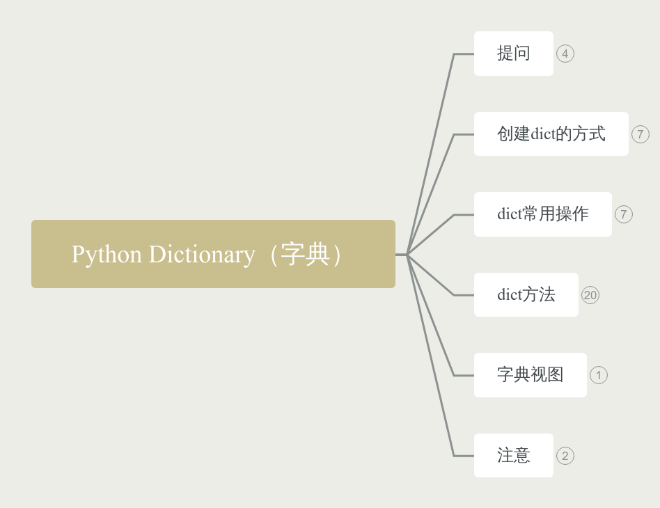 Python Dictionary（字典） 思维导图模板_ProcessOn思维导图、流程图