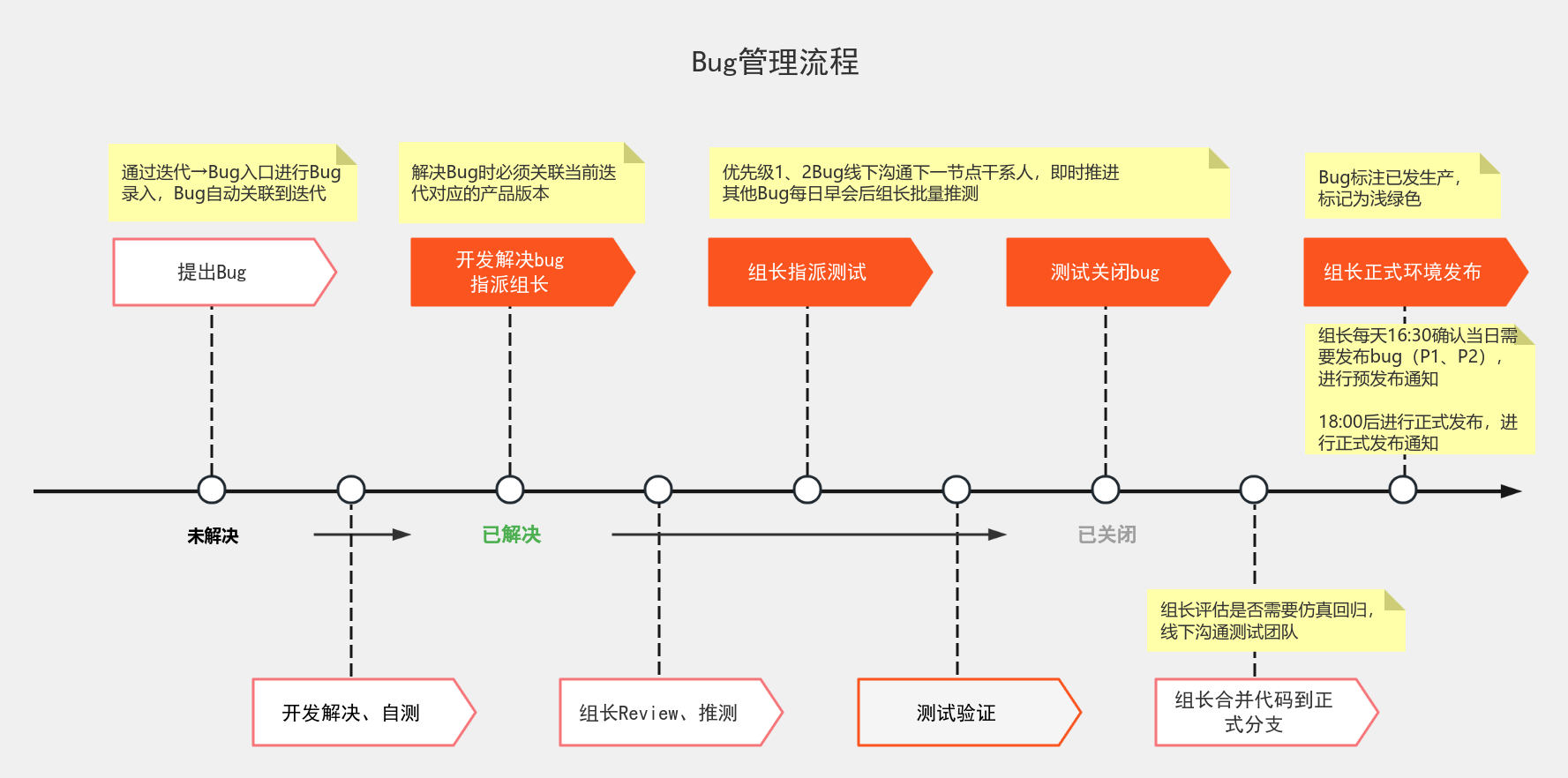 Bug管理流程 流程图模板_ProcessOn思维导图、流程图