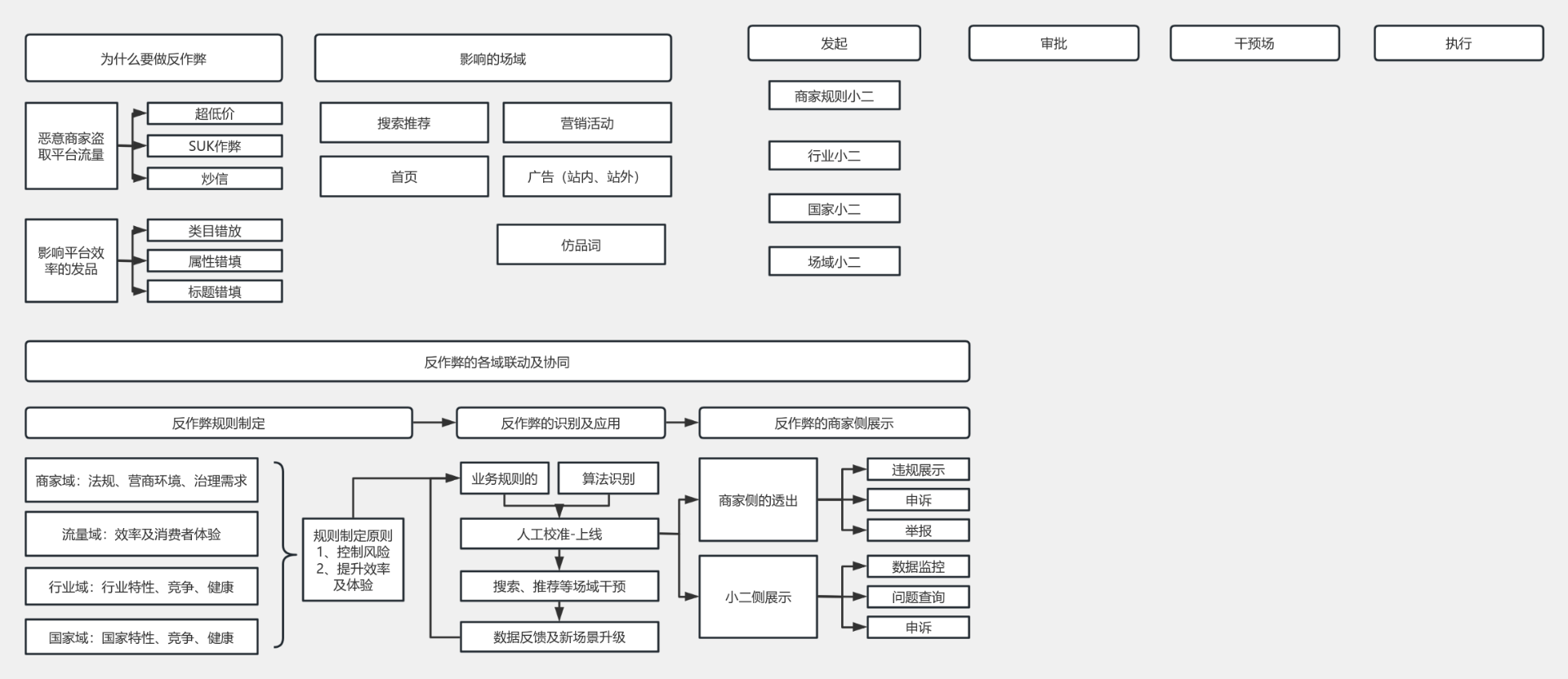 反作弊 流程图模板_ProcessOn思维导图、流程图