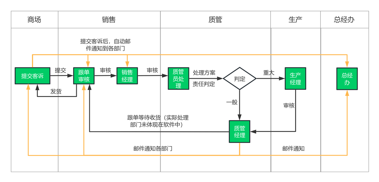 客诉表流程图 流程图模板_ProcessOn思维导图、流程图
