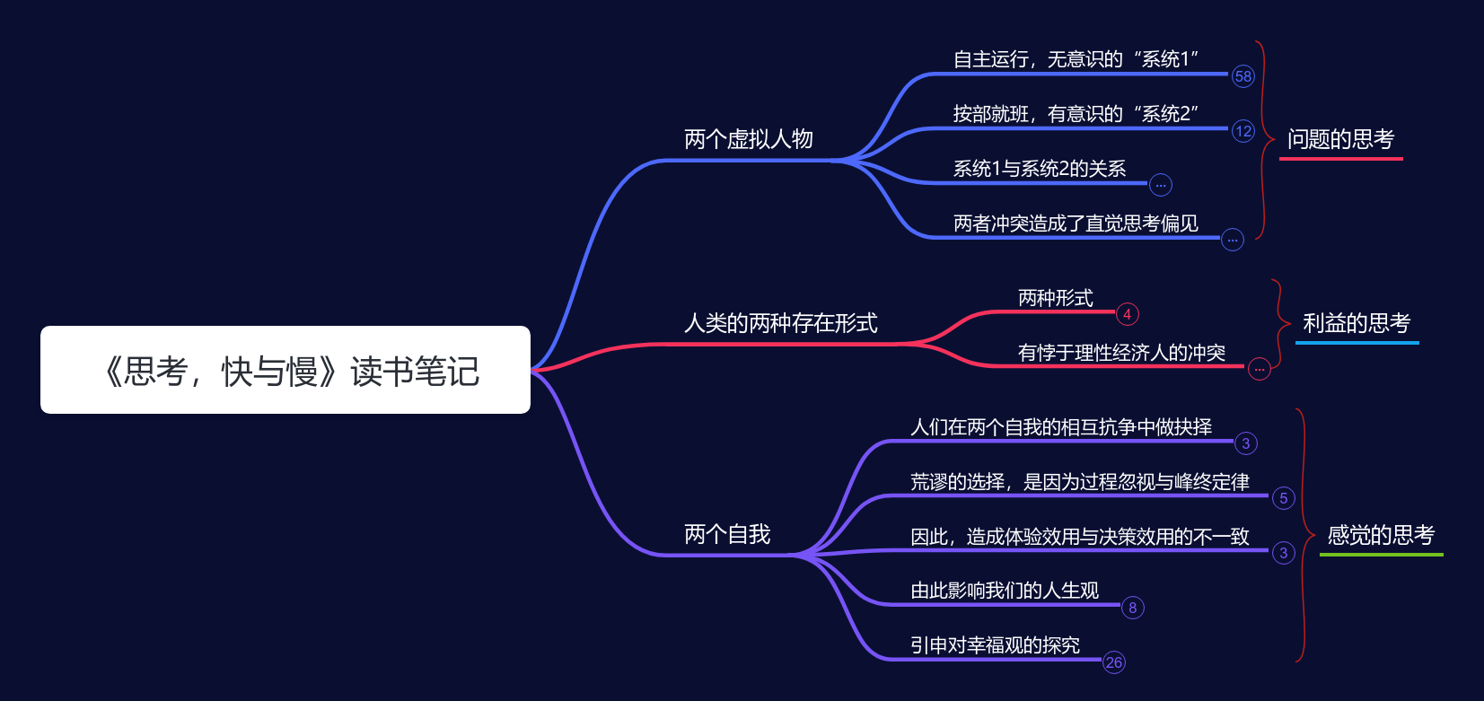 思考，快与慢》读书笔记思维导图模板_ProcessOn思维导图、流程图
