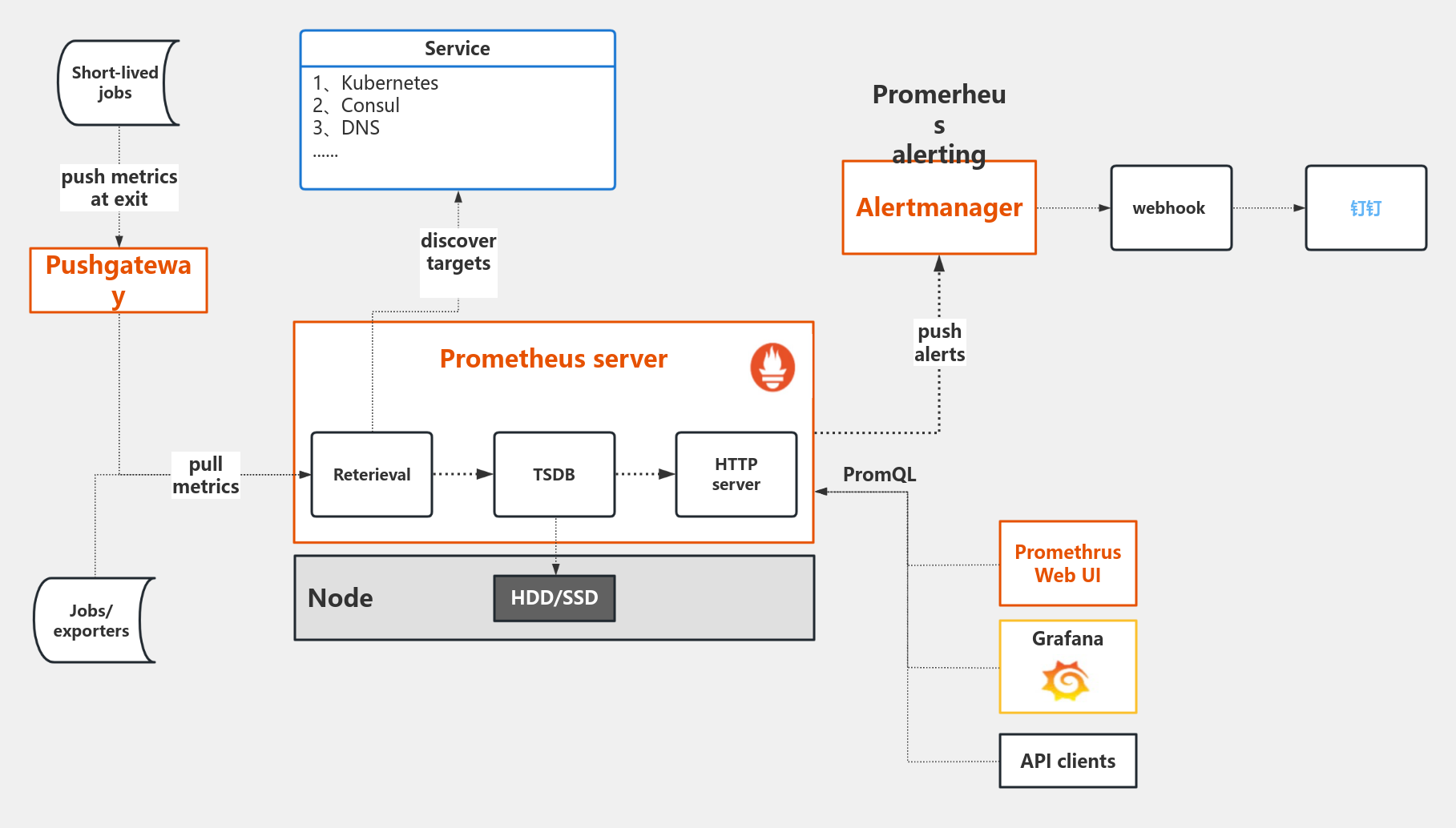 Prometheus架构图 流程图模板_ProcessOn思维导图、流程图