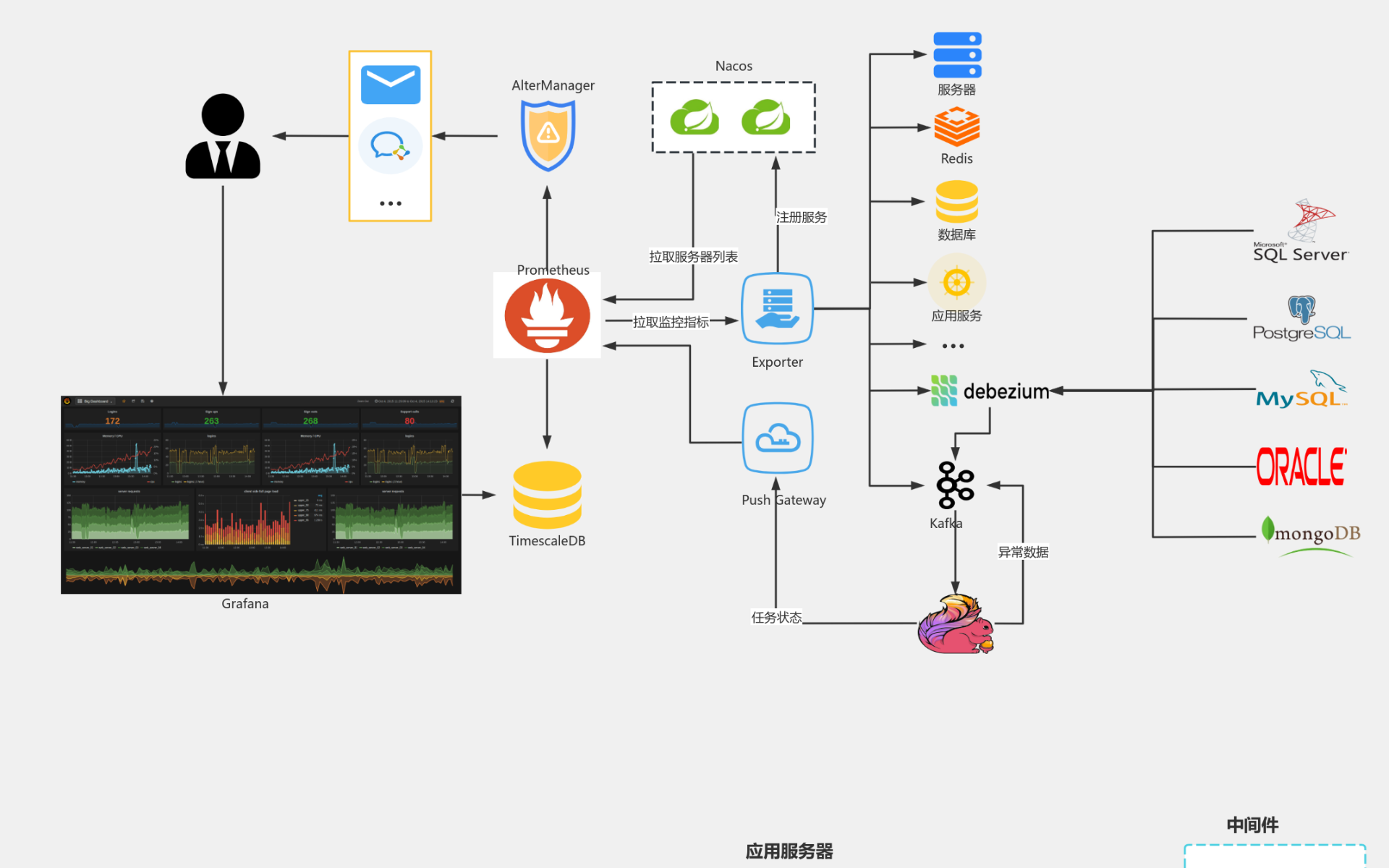 基于Prometheus监控方案 流程图模板_ProcessOn思维导图、流程图