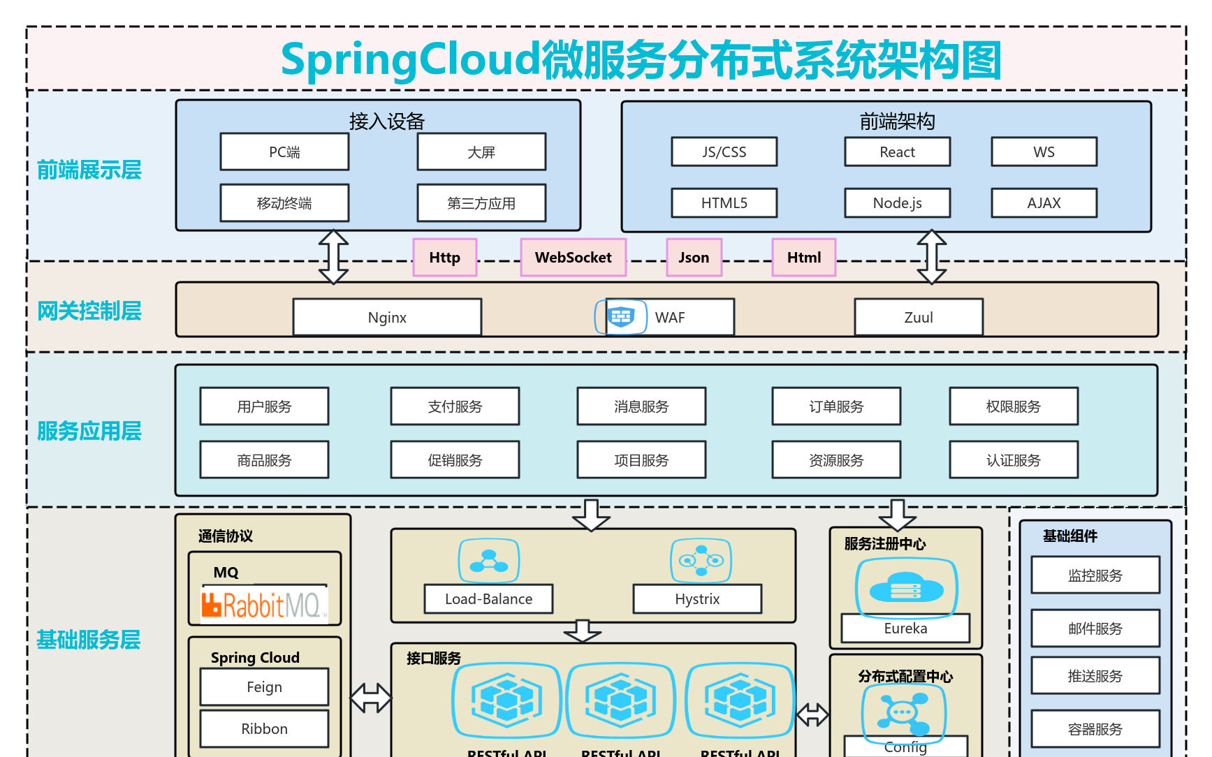 SpringCloud分布式系统架构图 流程图模板_ProcessOn思维导图、流程图
