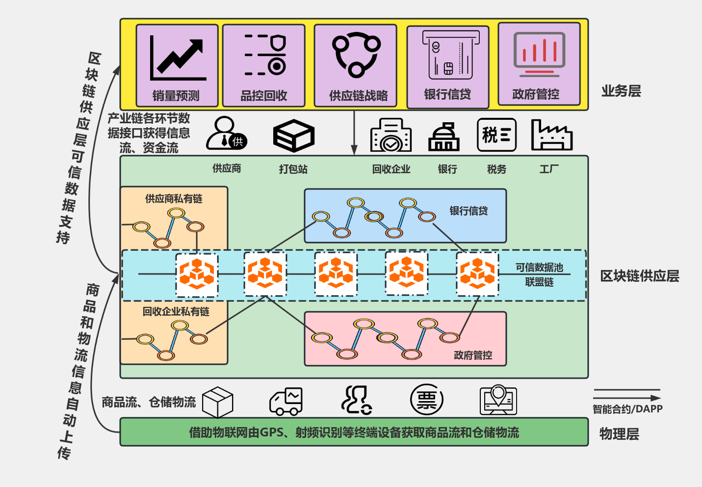 供应链金融区块链流程图模板_ProcessOn思维导图、流程图
