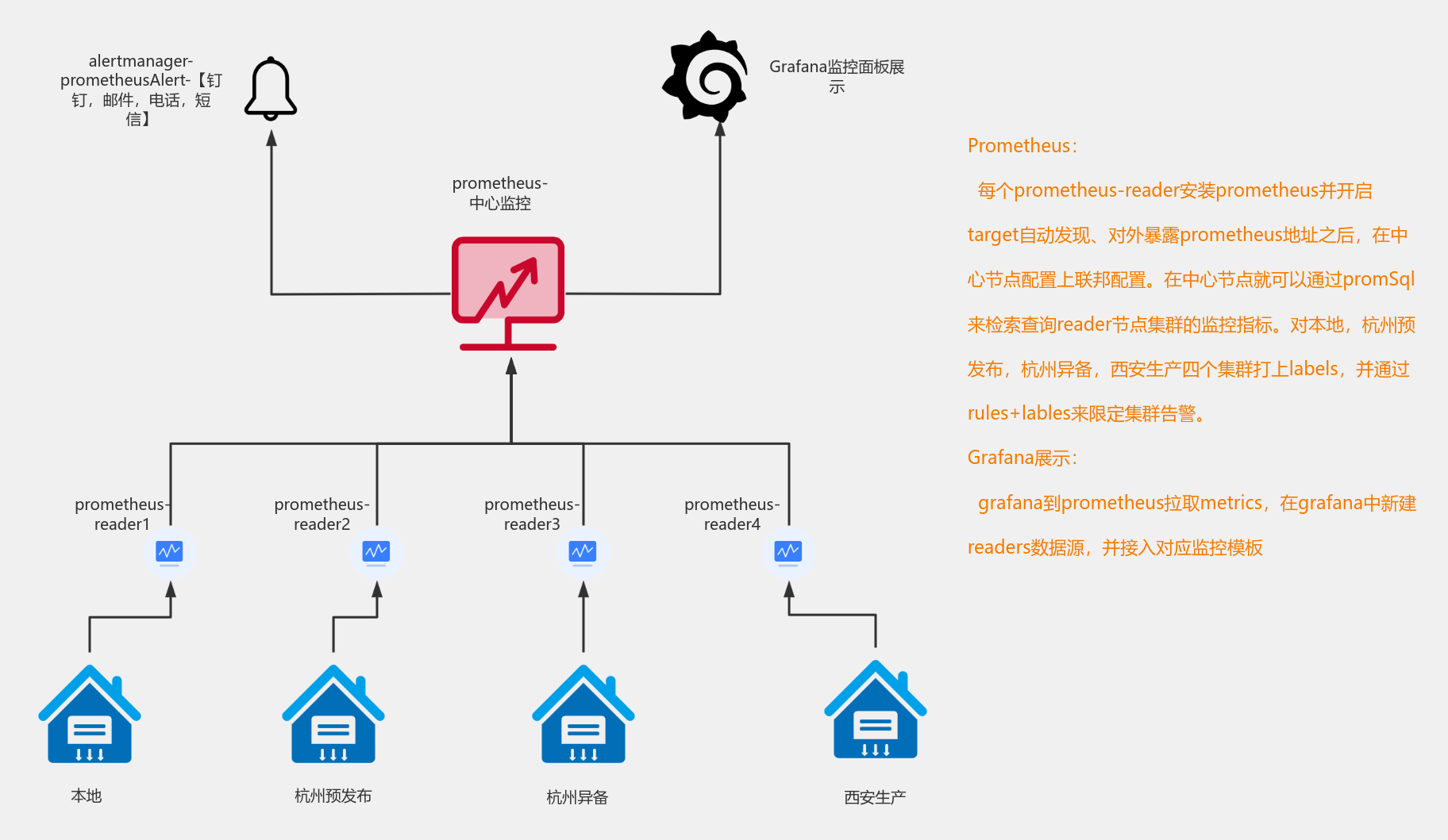 prometheus联邦监控方案 流程图模板_ProcessOn思维导图、流程图