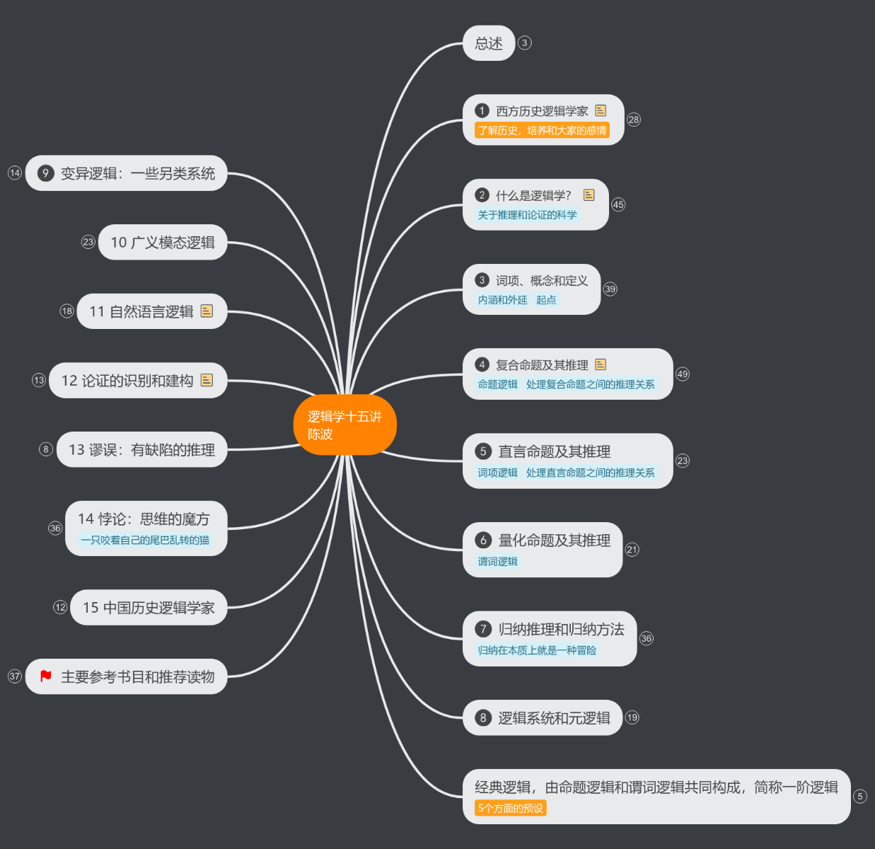 逻辑十五讲思维导图模板_ProcessOn思维导图、流程图