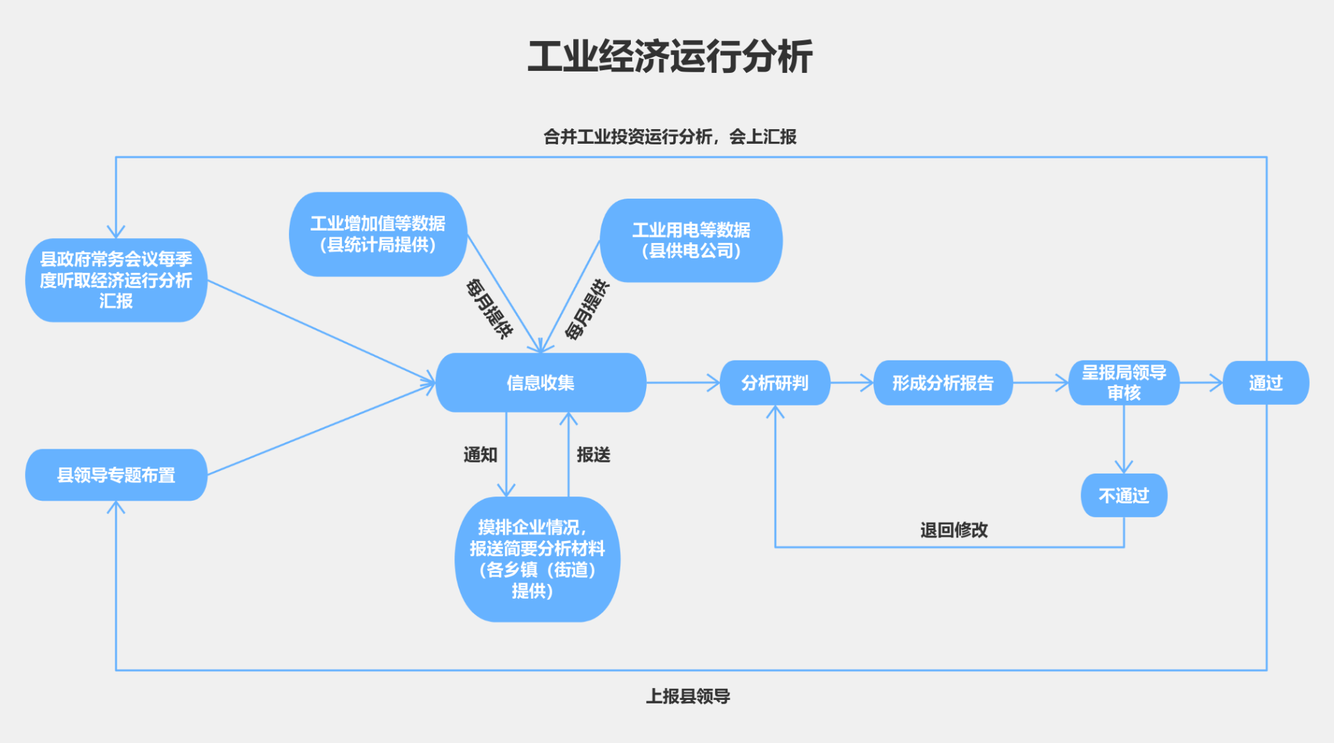 Process 图 业务协同流程图 流程图模板_ProcessOn思维导图、流程图