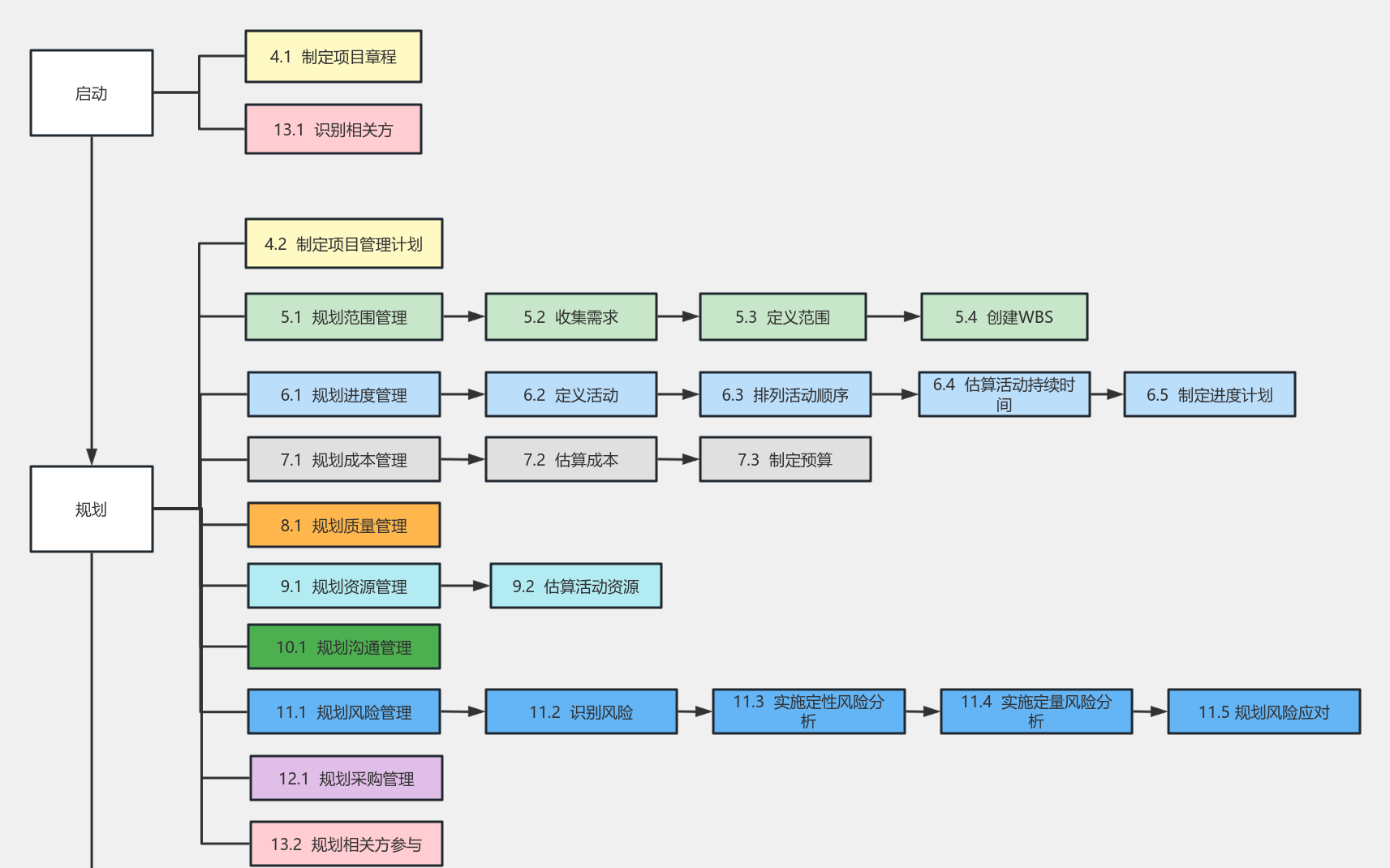 PMP项目管理过程总结 流程图模板_ProcessOn思维导图、流程图