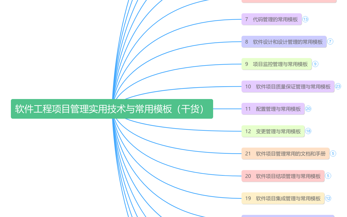 软件工程项目管理实用技术与常用模板思维导图模板_ProcessOn思维导图、流程图