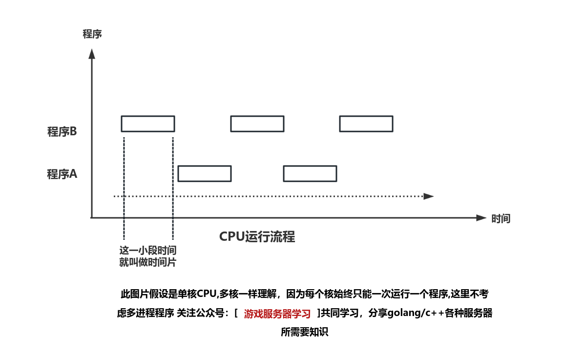 CPU ProcessOn Cpu processon