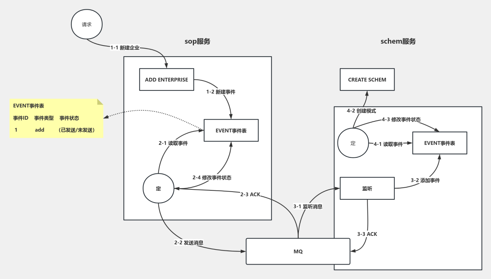MQ+EVENT事件表 流程图模板_ProcessOn思维导图、流程图