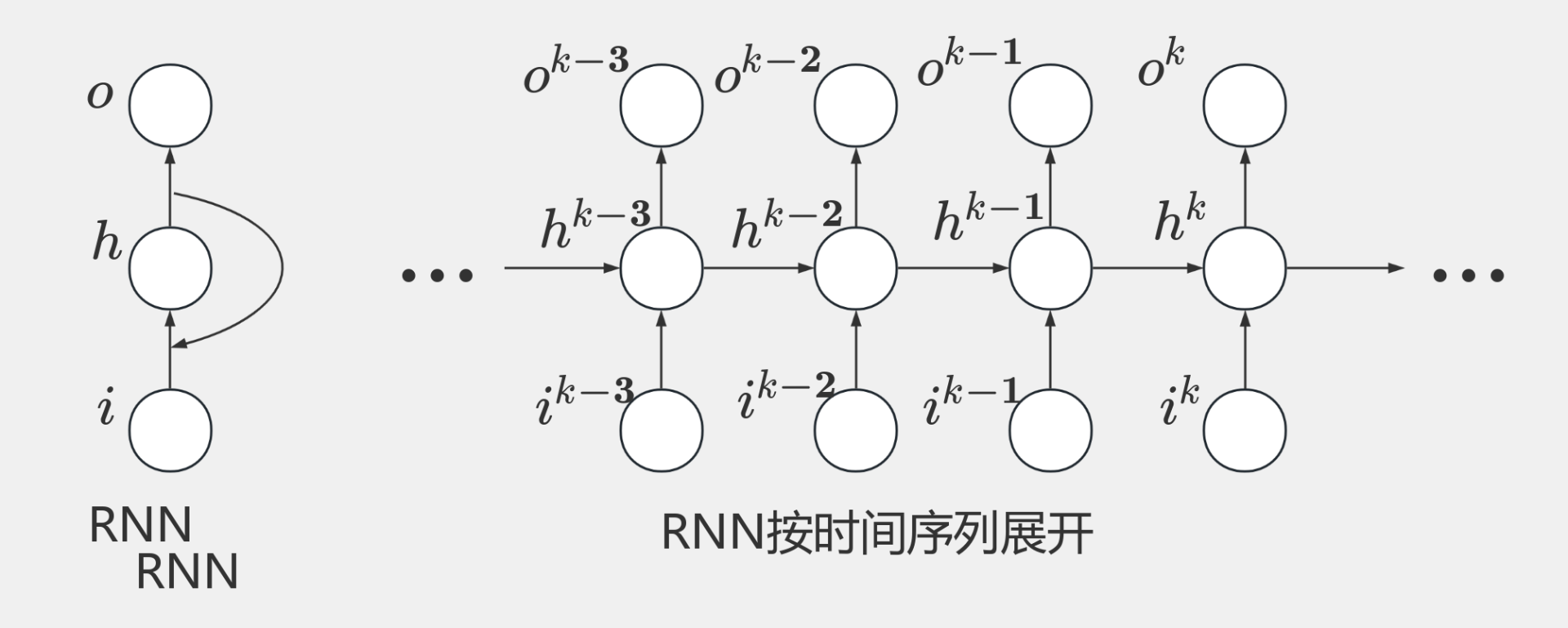 RNN结构及展开图 流程图模板_ProcessOn思维导图、流程图