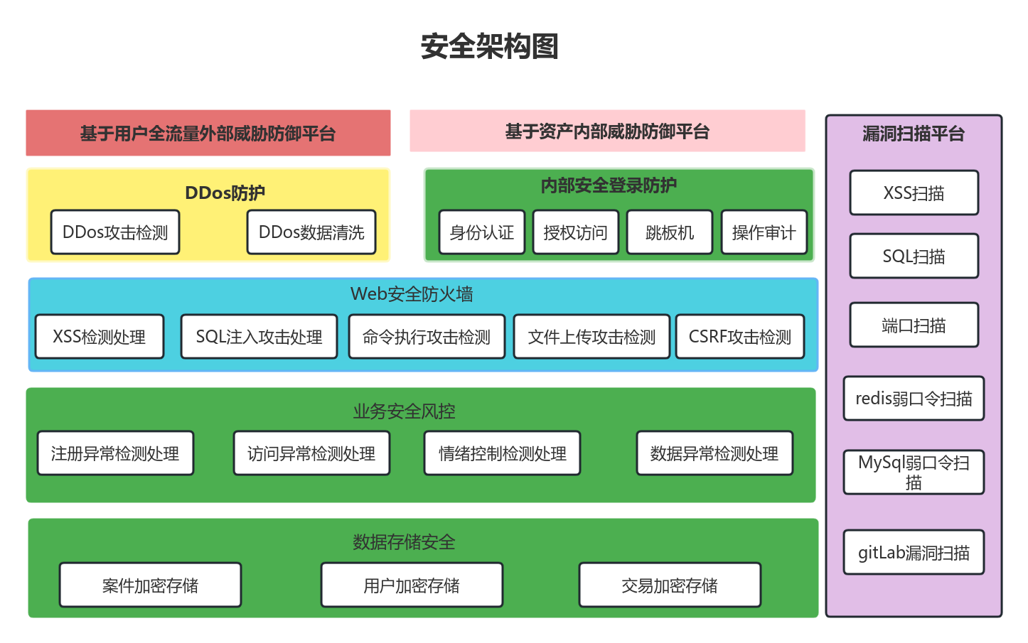 安全架构 流程图模板_ProcessOn思维导图、流程图