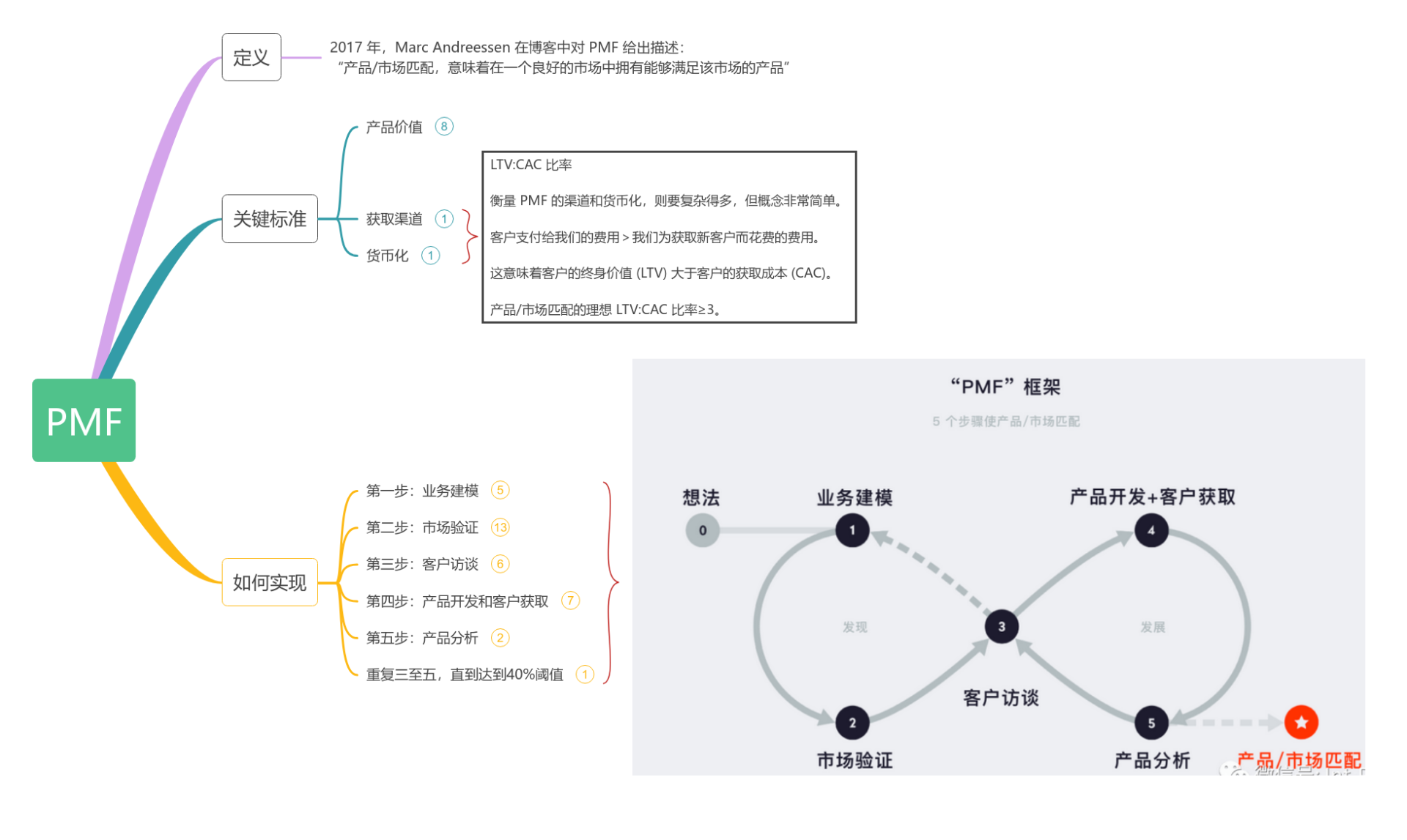PMF（产品市场匹配） 思维导图模板_ProcessOn思维导图、流程图