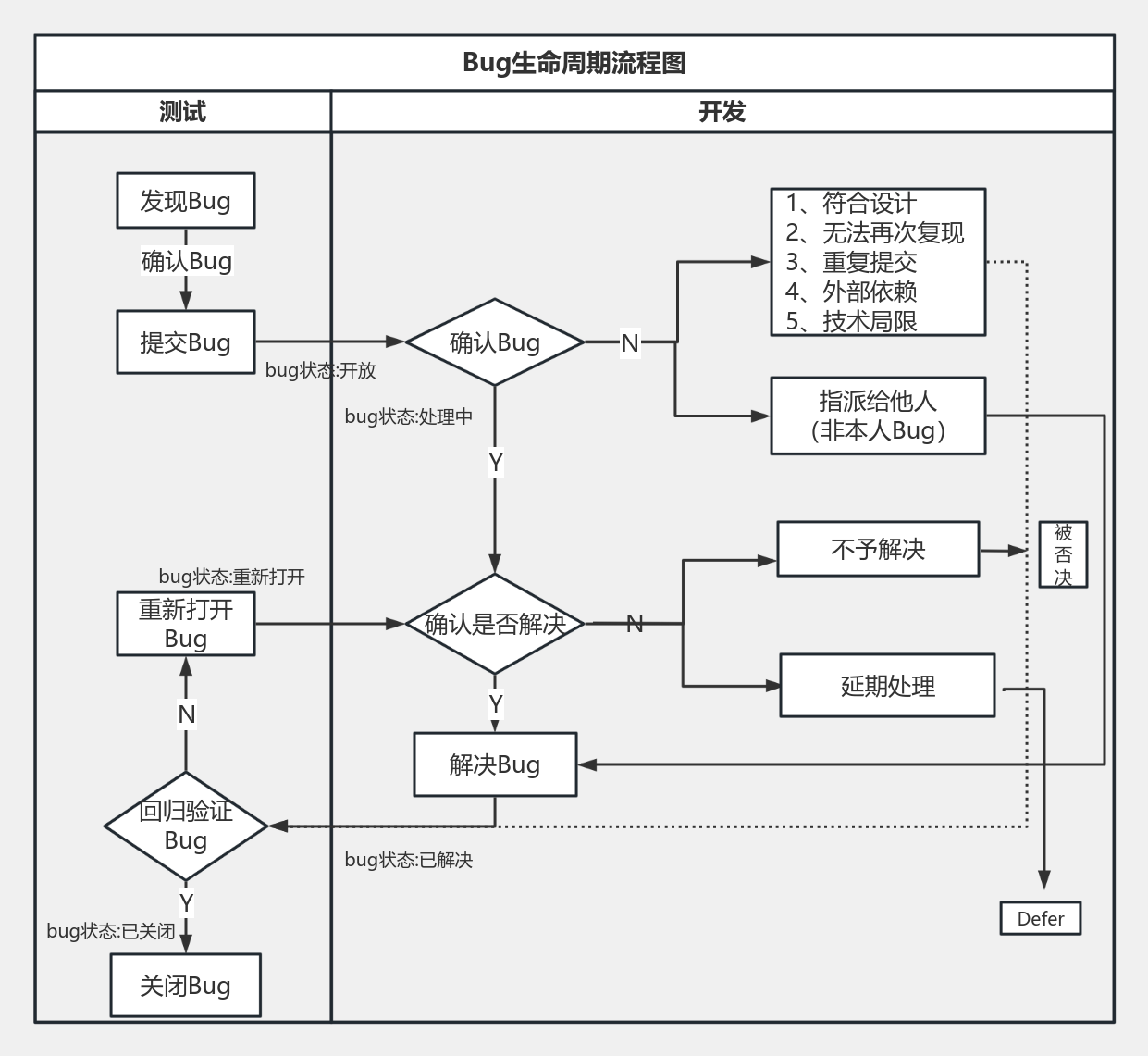 Bug生命周期(Bug解决流程图) 流程图模板_ProcessOn思维导图、流程图