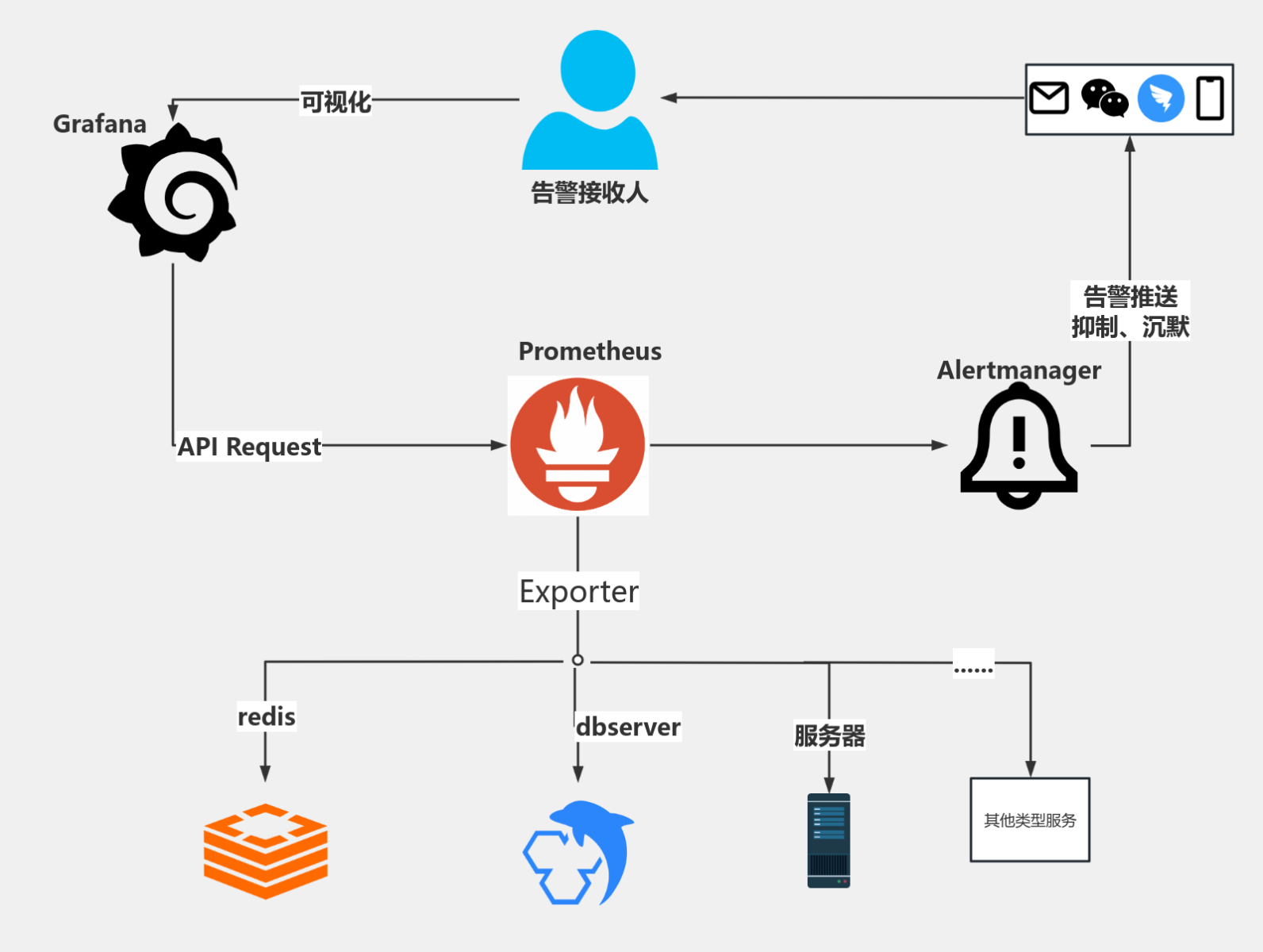prometheus监控网络拓扑图 流程图模板_ProcessOn思维导图、流程图