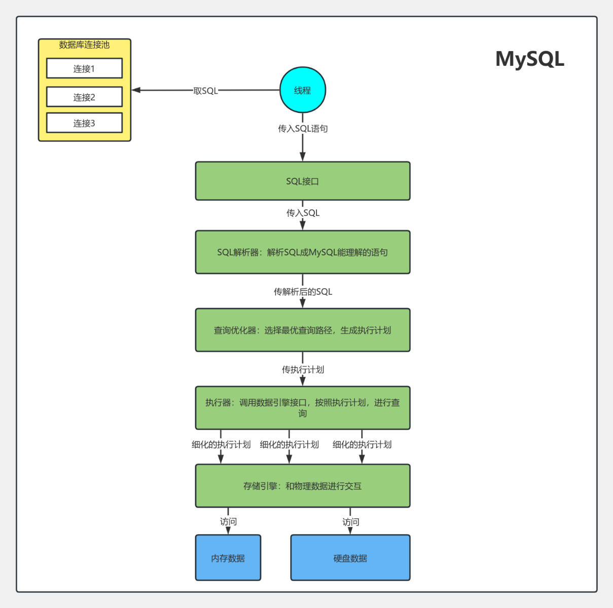 MySQL架构 流程图模板_ProcessOn思维导图、流程图