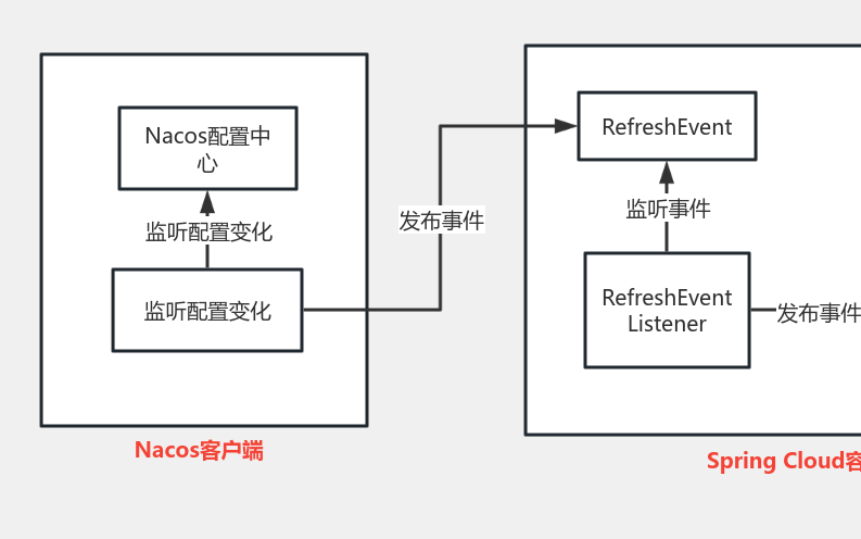 Spring Cloud Gateway Nacos动态刷新 流程图模板_ProcessOn思维导图、流程图