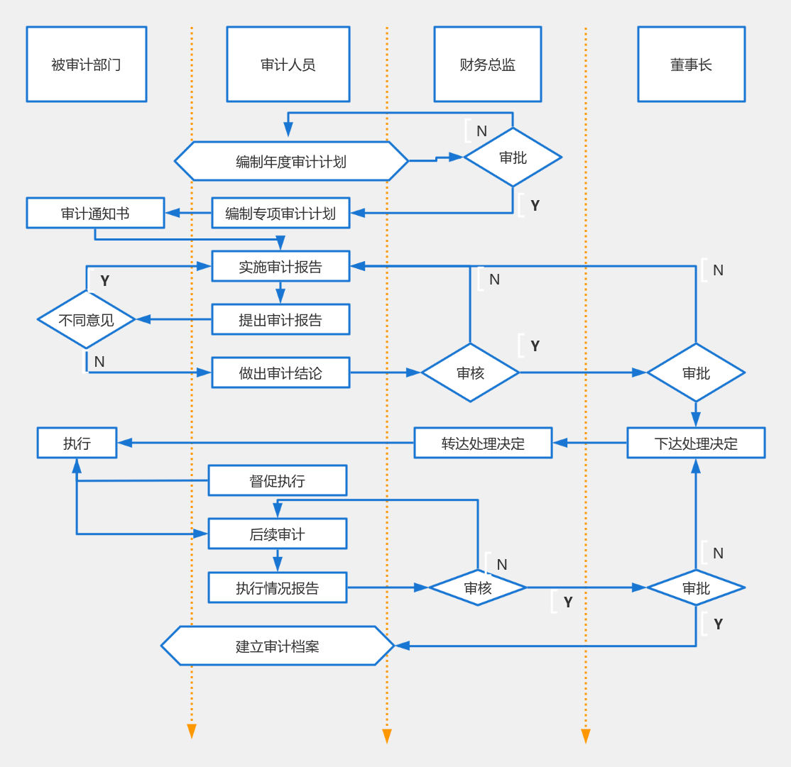 公司内部审计流程图 流程图模板 ProcessOn思维导图流程图