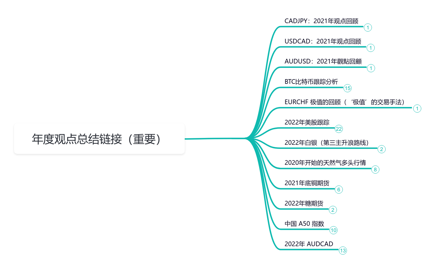Tradingview观点回顾（共享） 思维导图模板_ProcessOn思维导图、流程图