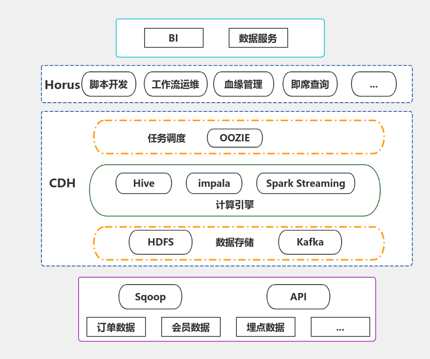 CDH架构图 流程图模板_ProcessOn思维导图、流程图