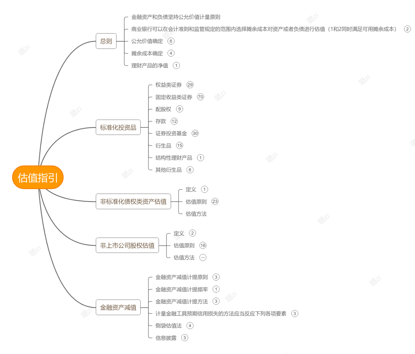 估值指引思维导图模板_ProcessOn思维导图、流程图