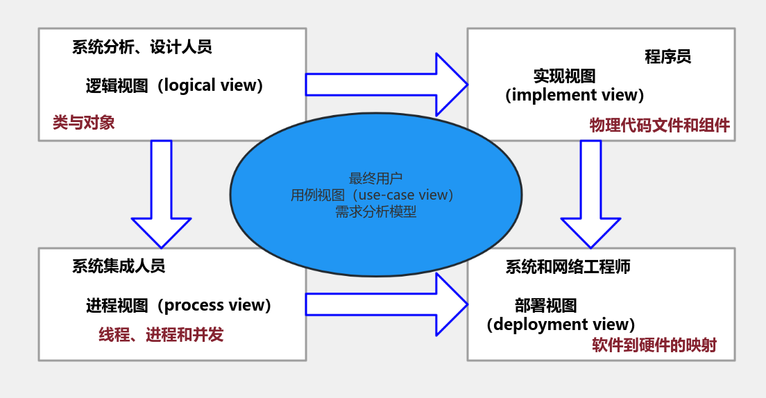 UML的"4+1"视图 流程图模板_ProcessOn思维导图、流程图