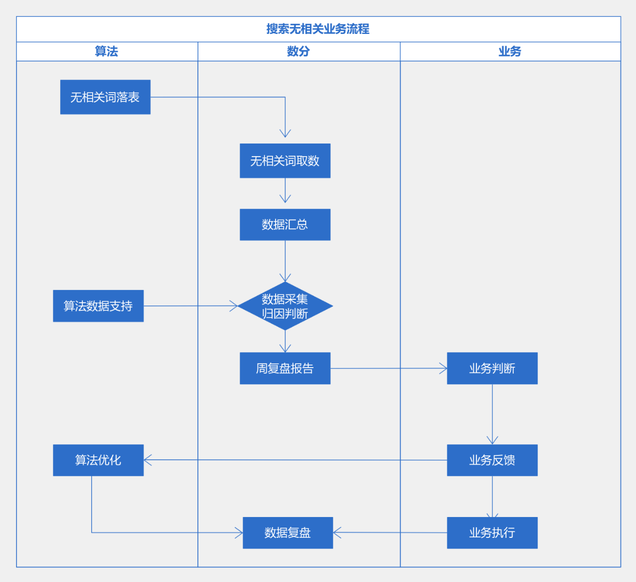 多部门协同框架图 流程图模板_ProcessOn思维导图、流程图