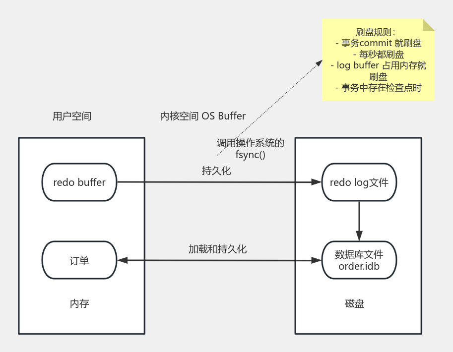 Redo Log Buffer Redo Log ProcessOn redo-log-buffer-redo-log-processon