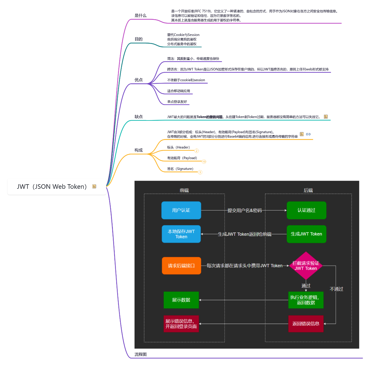 JWT（JSON Web Token） 思维导图模板_ProcessOn思维导图、流程图
