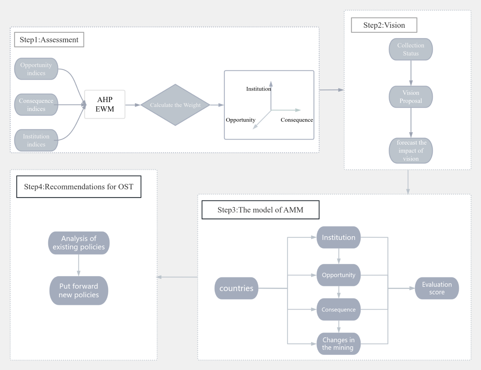 AHP建模 流程图模板_ProcessOn思维导图、流程图