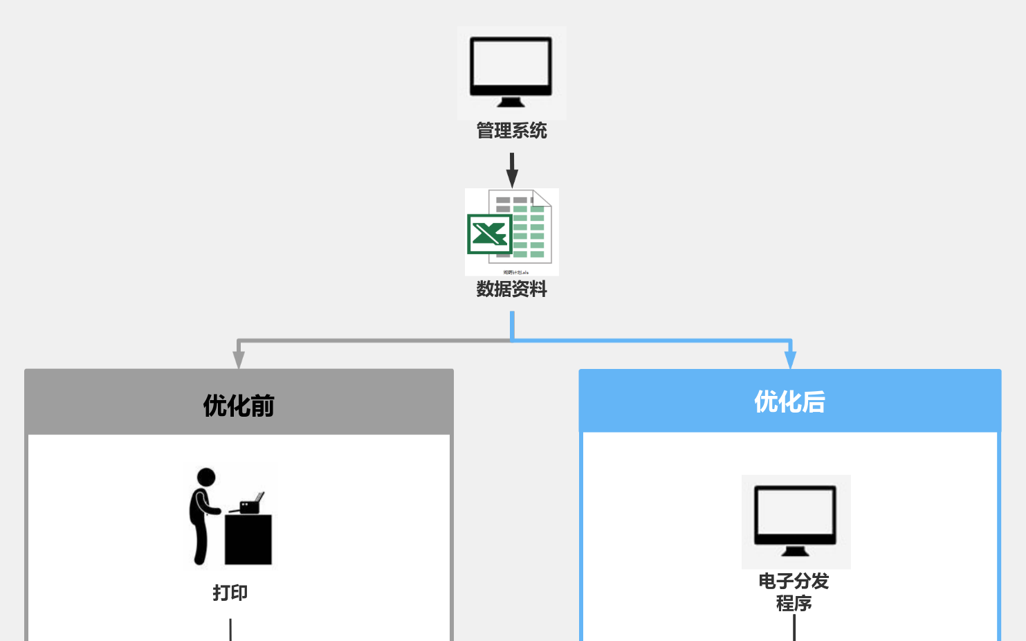 流程优化对比图 流程图模板_ProcessOn思维导图、流程图