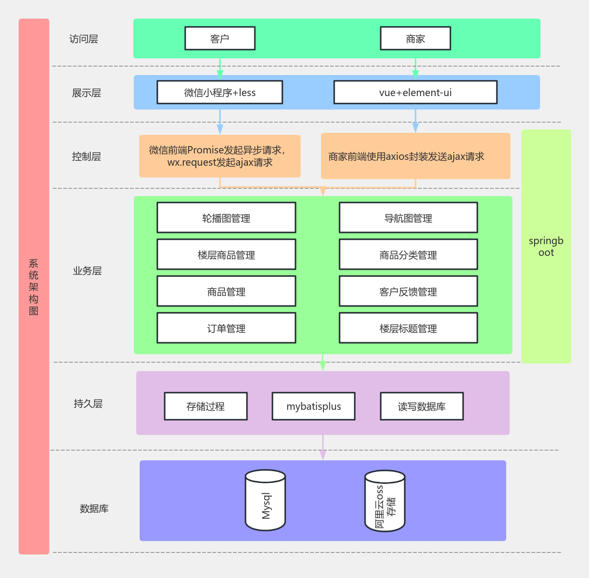 系统架构图 流程图模板_ProcessOn思维导图、流程图