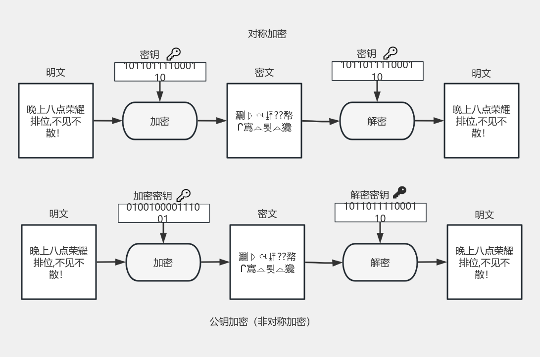 对称加密&公钥加密流程图模板_ProcessOn思维导图、流程图