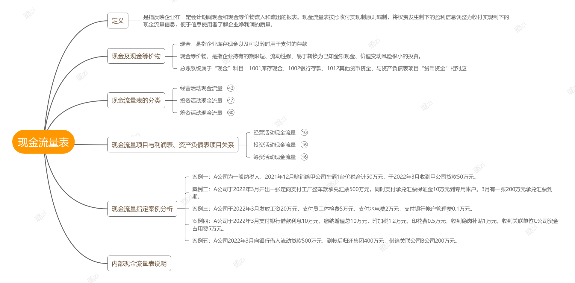 现金流量表项目说明思维导图模板_ProcessOn思维导图、流程图