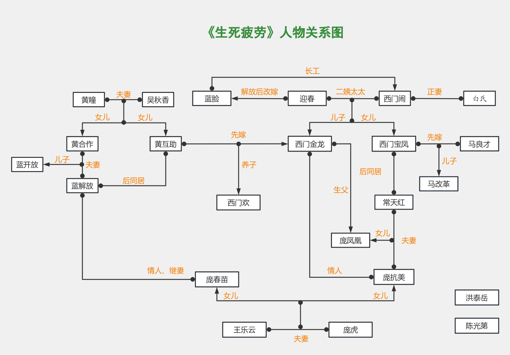 《生死疲劳》人物关系图 流程图模板_ProcessOn思维导图、流程图