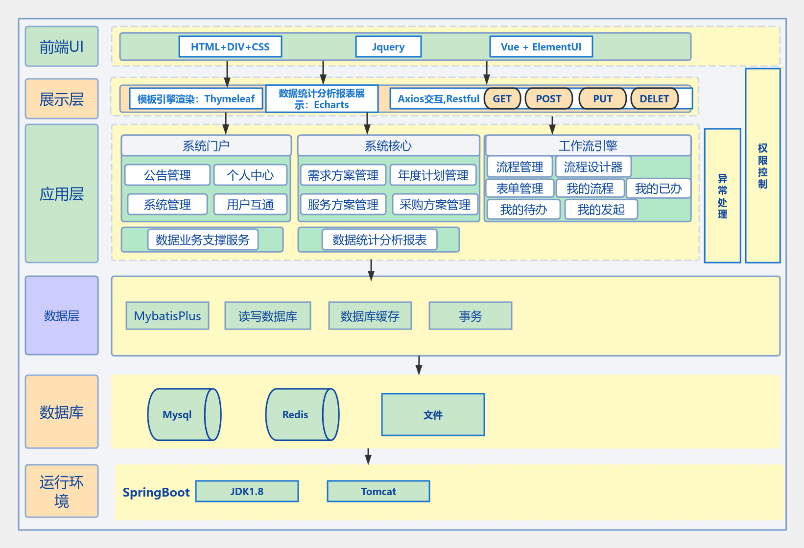 系统技术架构图 流程图模板_ProcessOn思维导图、流程图