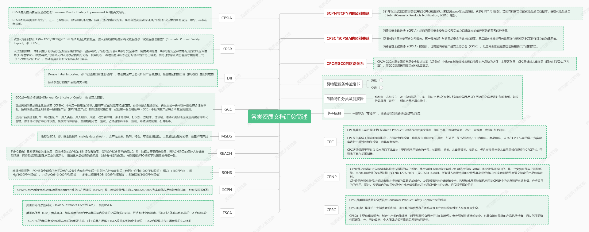部分国际物流所需报告汇总简述思维导图模板_ProcessOn思维导图、流程图