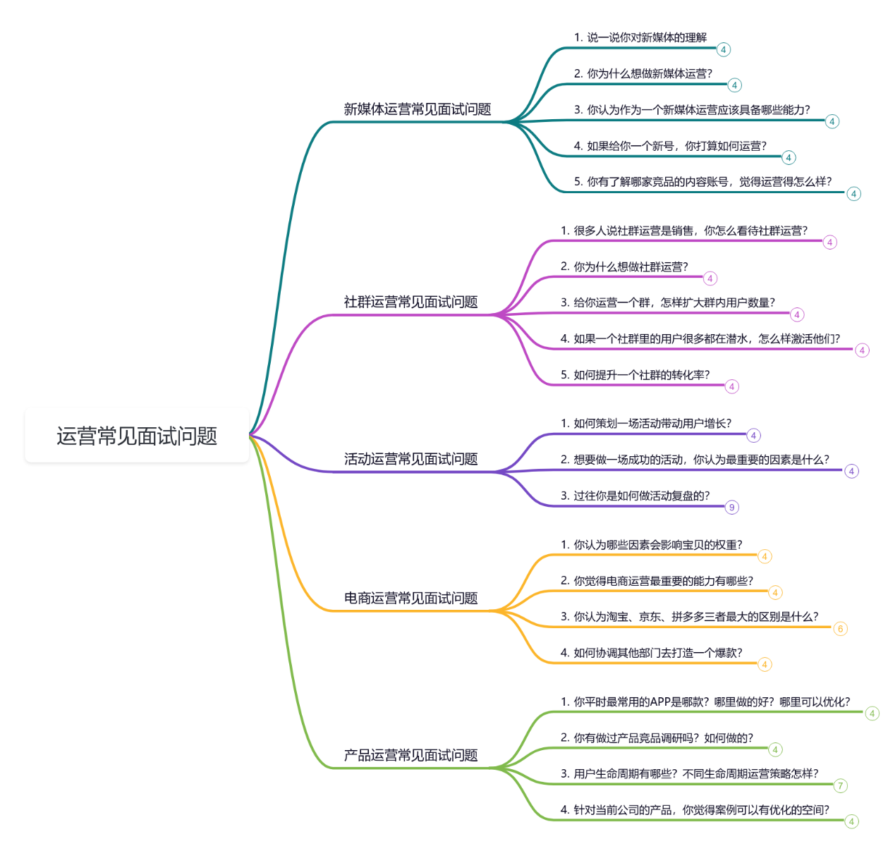 运营常见面试问题